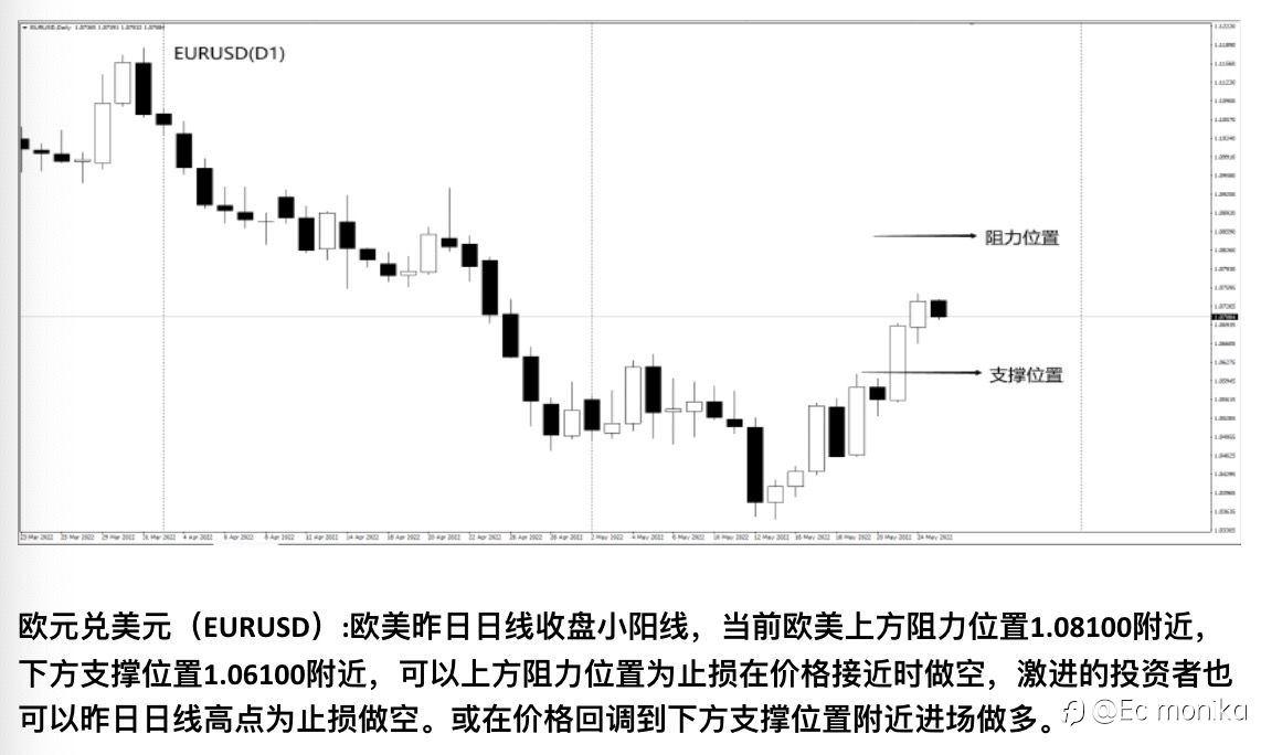 EUR/USD