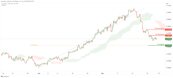 Technical Outlook and Review