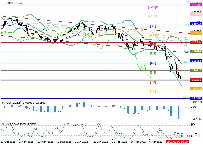 GBP/USD: data PDB yang lemah memberi tekanan pada pound