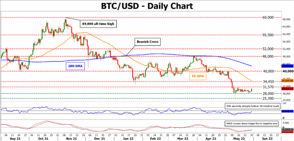 Bitcoin Reclaims $30,000 Mark Amid Increasing Positive Correlation With Stock Indices