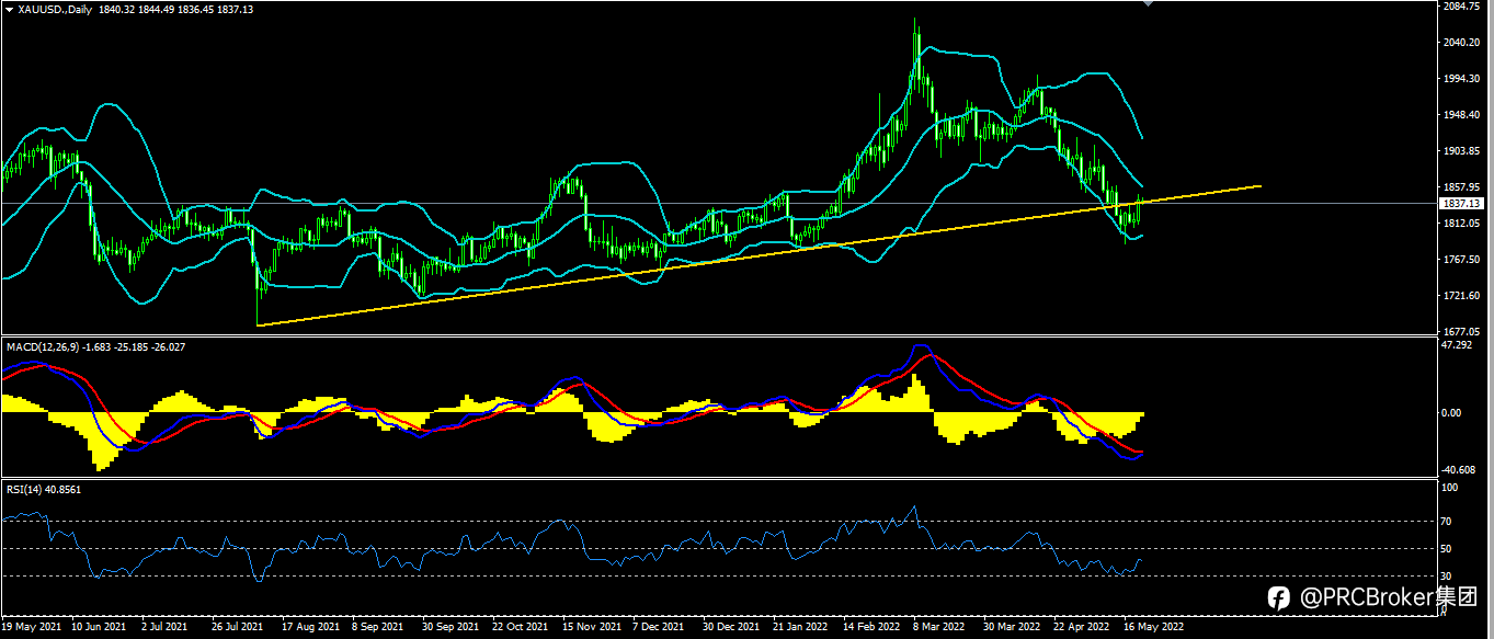 PRCBroker:20220520 今日汇评
