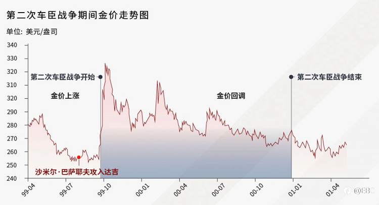 EBC研究院|历史上的「战火黄金」黄金驱动因素系列——避险需求