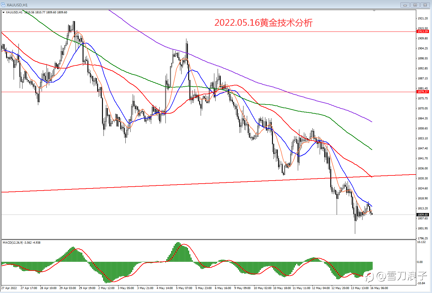 2022.05.16黄金技术分析