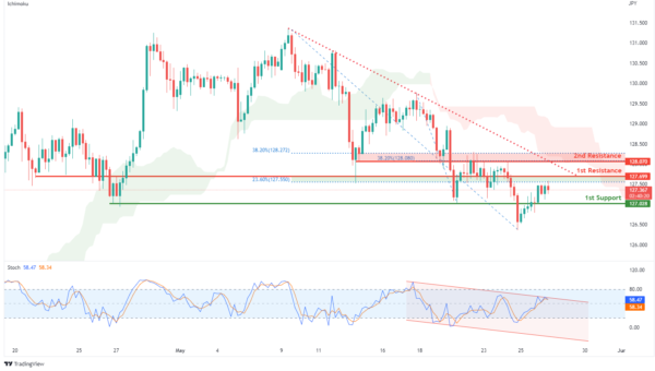 Technical Outlook and Review