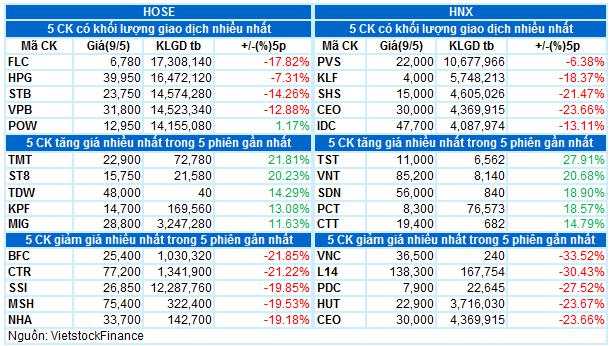Vietstock Daily 10/05/2022: Falling Window cho thấy sự bi quan đang bao trùm thị trường