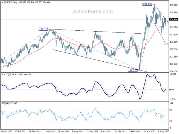 EUR/JPY Weekly Outlook