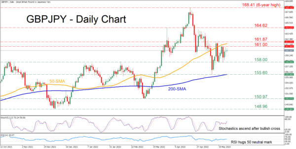 GBPJPY Rangebound after Decline Halts