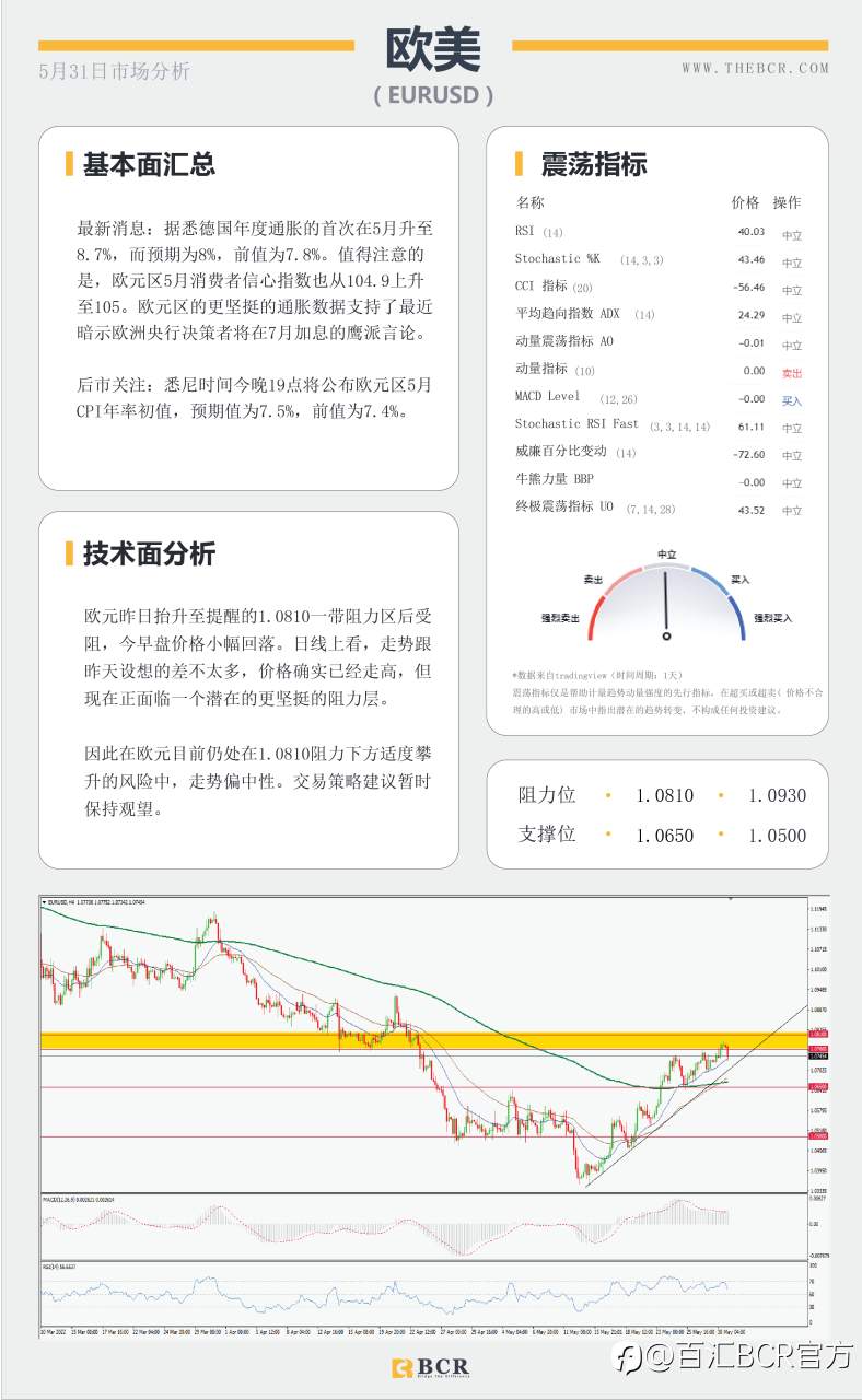 【BCR今日市场分析2022.5.31】高贝塔澳元受益情绪回归 黄金横盘等待平衡打破