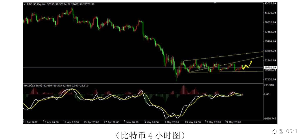 比特币 黄金 原油 欧美 分析✅