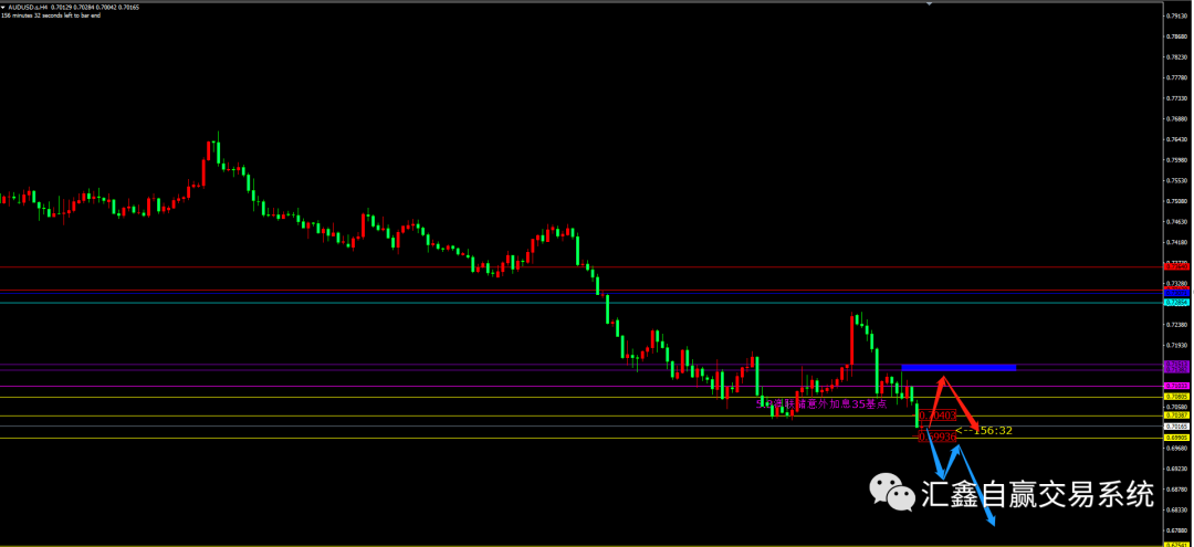 2022-5-9 金银油布局及操作！