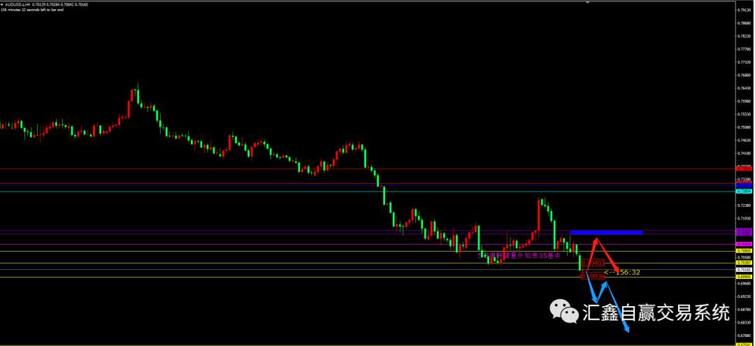 2022-5-9 金银油布局及操作!