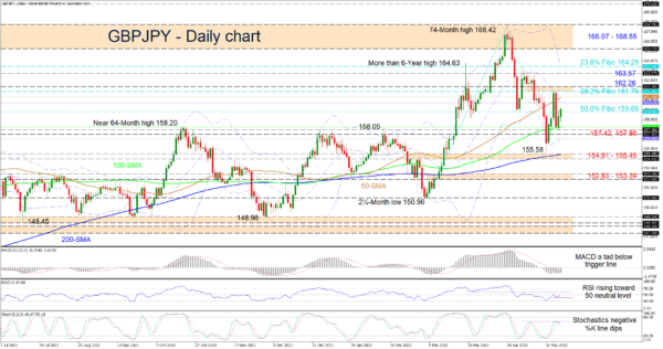 GBPJPY Tackles 50.0% Fibonacci after Bouncing Off 100-MA