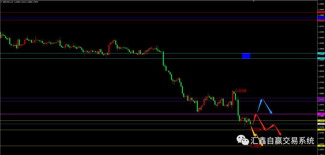 2022-5-9 金银油布局及操作!