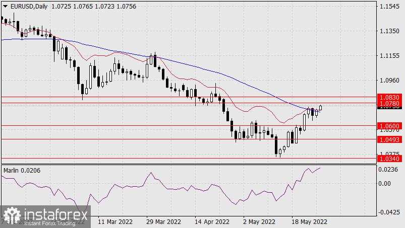 Prakiraan untuk EUR/USD pada 27 Mei 2022