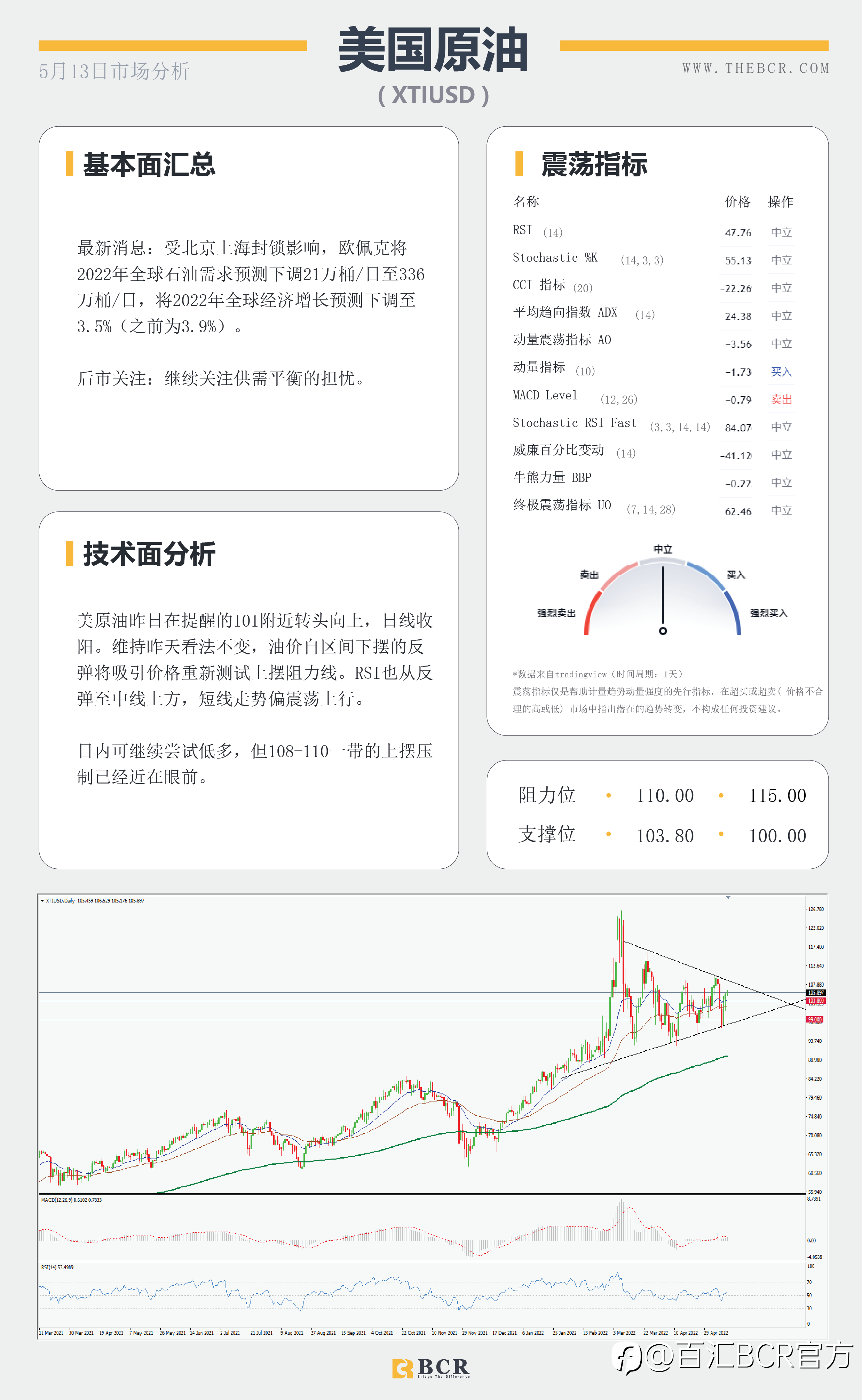 【BCR今日市场分析2022.5.13】欧元来到最后支撑 美日回调129.5难破