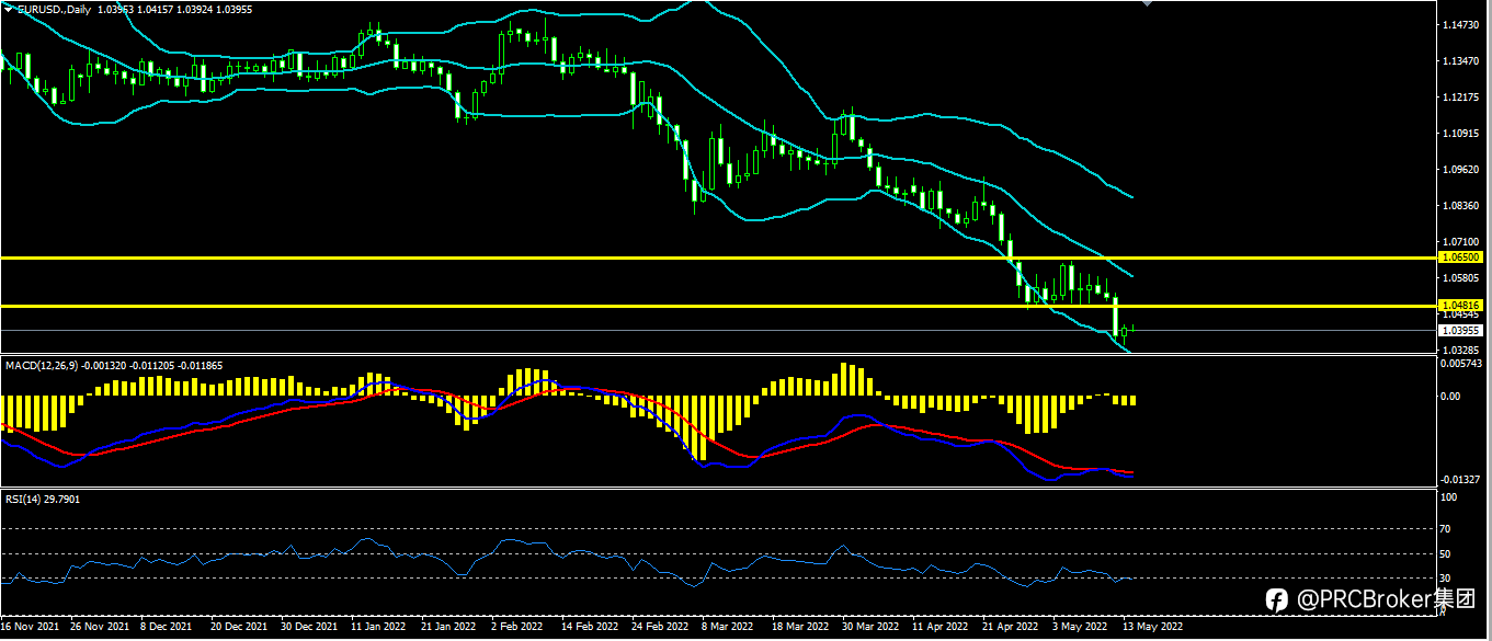 PRCBroker:20220516 今日汇评