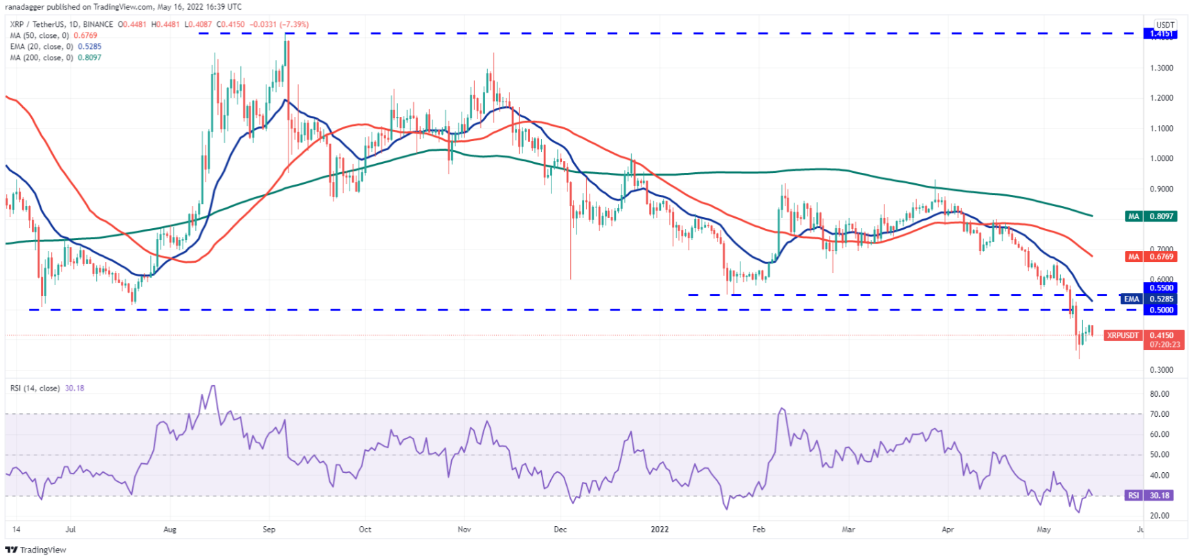 Phân tích kỹ thuật ngày 17 tháng 5: BTC, ETH, BNB, XRP, ADA, SOL, DOGE, DOT, AVAX, SHIB