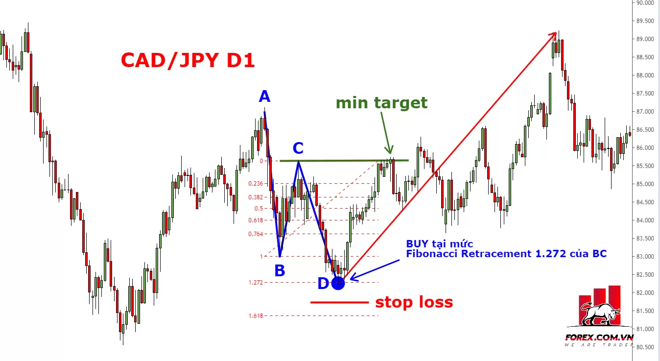 Mô hình harmonic ABCD là gì? Giao dịch hiệu quả với Harmonic ABCD