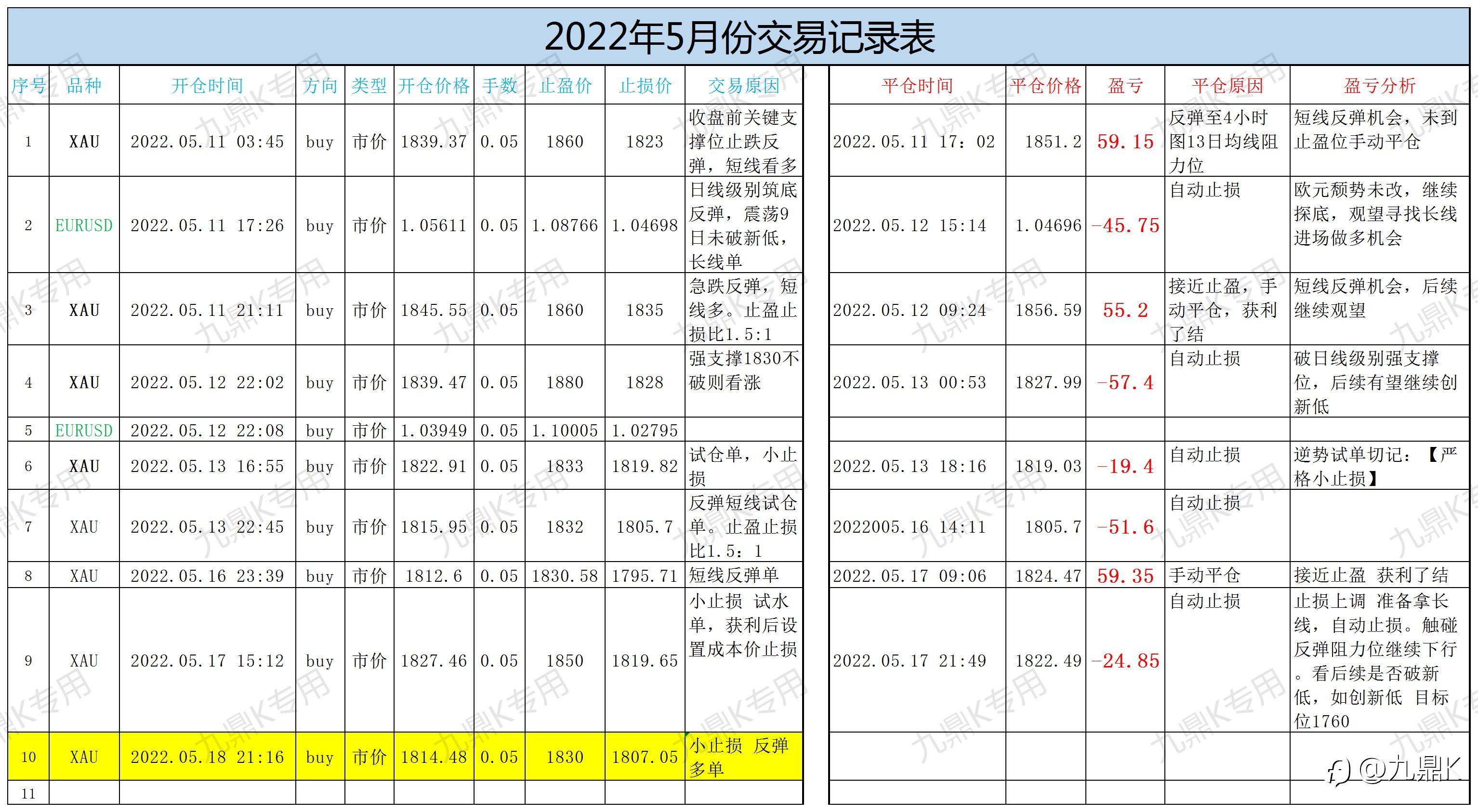 XAU(开仓单)