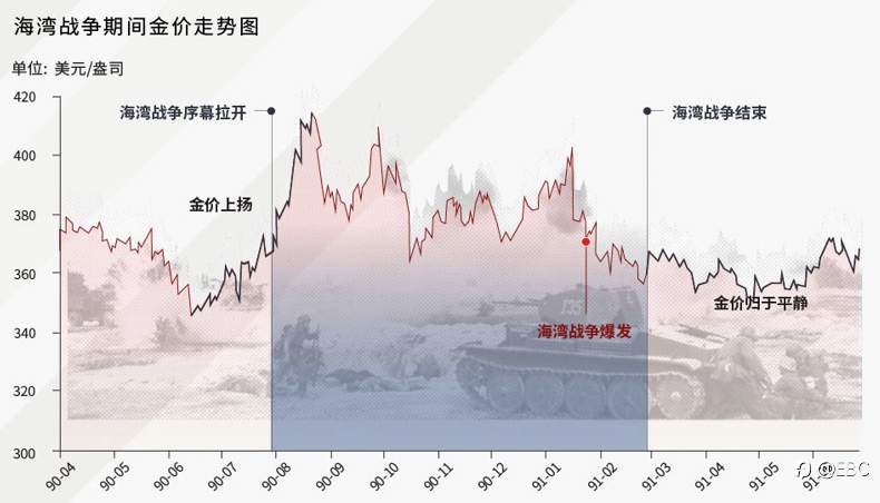 EBC研究院|历史上的「战火黄金」黄金驱动因素系列——避险需求