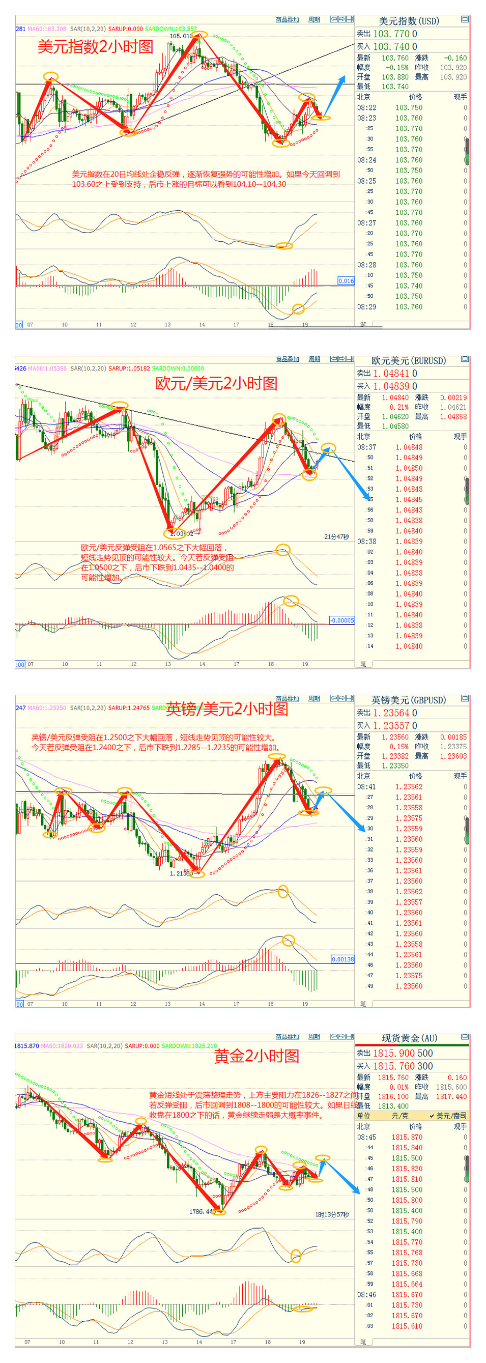 CWG资讯：美元守住20日均线反攻，黄金走势陷于焦灼