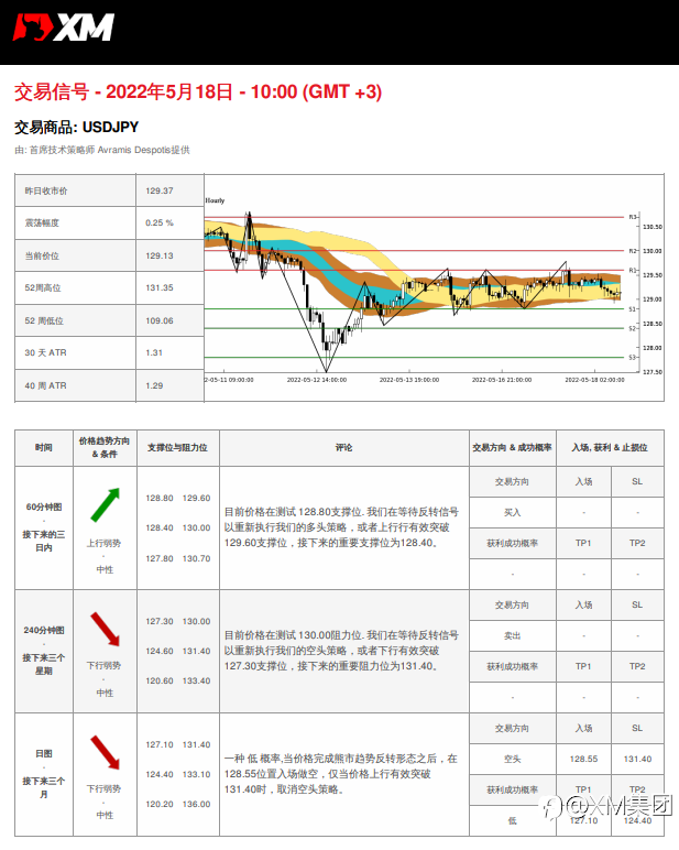 5/18 交易信号 - USDJPY