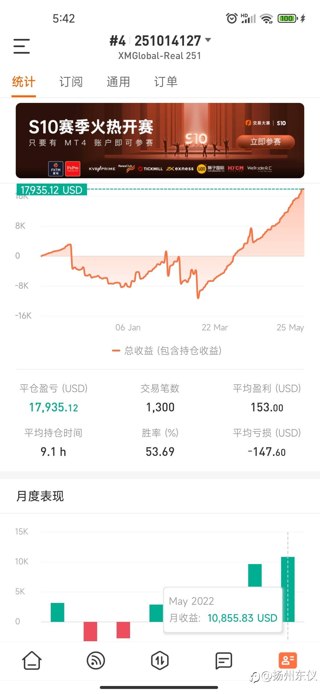 记,月盈利超1万美元