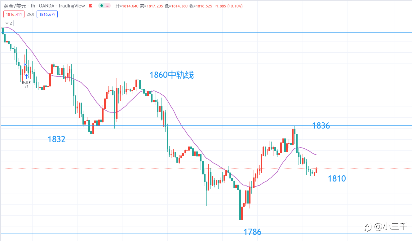 5月18号,黄金操作思路