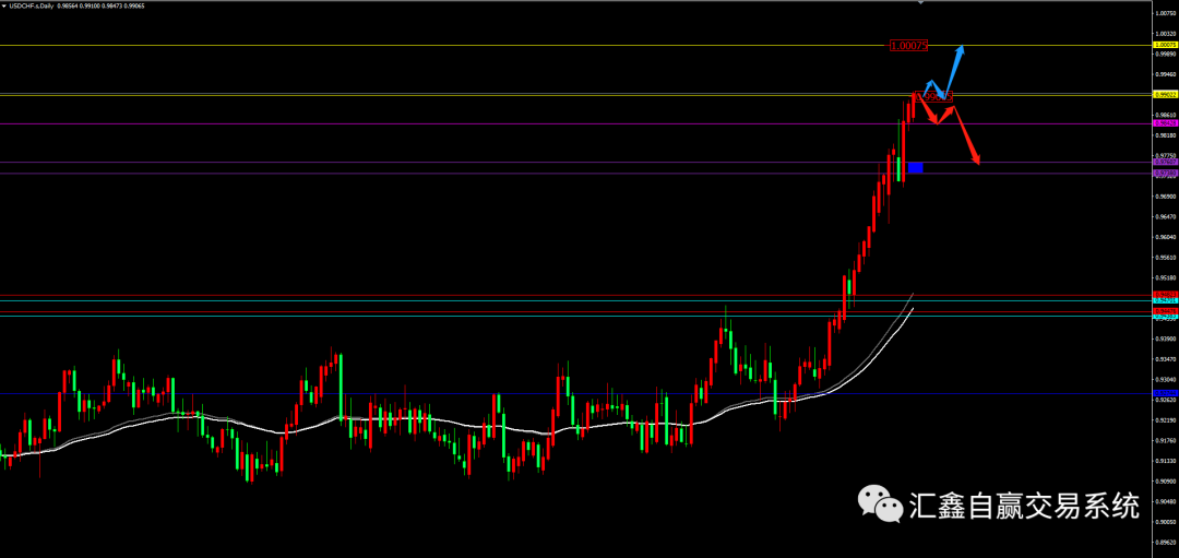 2022-5-9 金银油布局及操作！