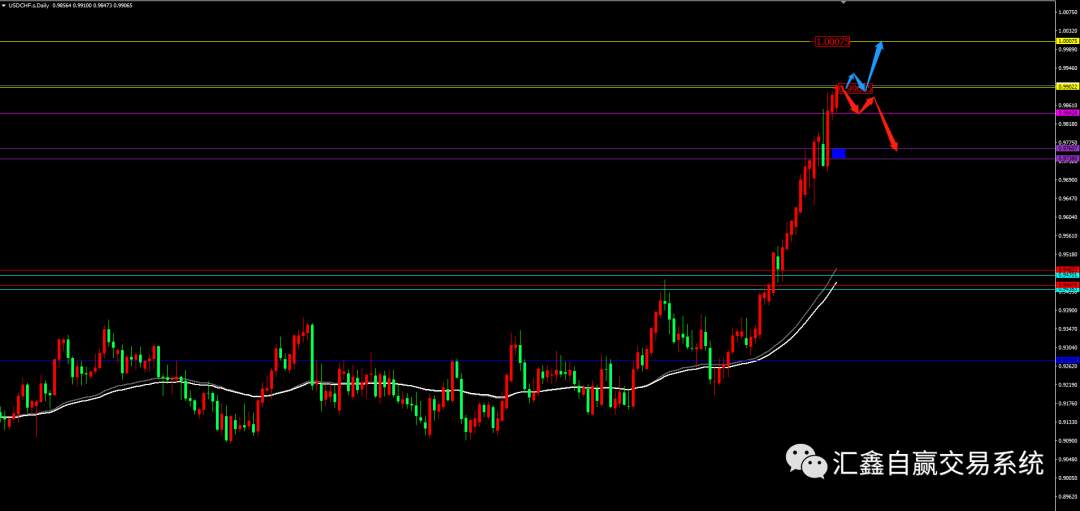 2022-5-9 金银油布局及操作!