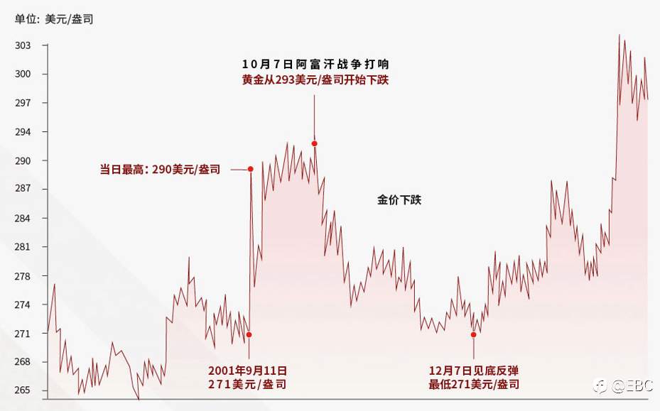 EBC研究院|历史上的「战火黄金」黄金驱动因素系列——避险需求