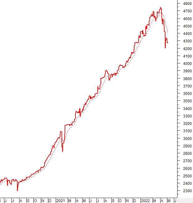 Vietstock Daily 10/05/2022: Falling Window cho thấy sự bi quan đang bao trùm thị trường