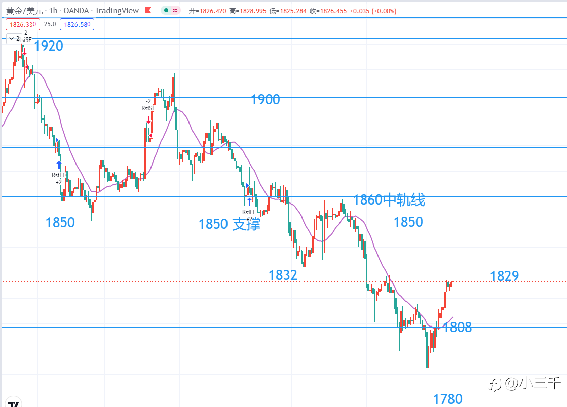 5月17号,黄金操作思路