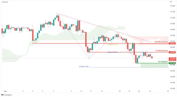 Technical Outlook and Review