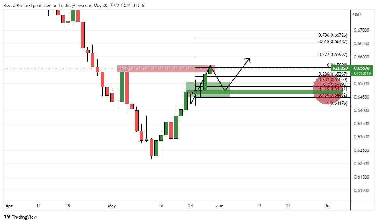 NZD/USD Price Analysis: Bulls need to break a key weekly level at this juncture