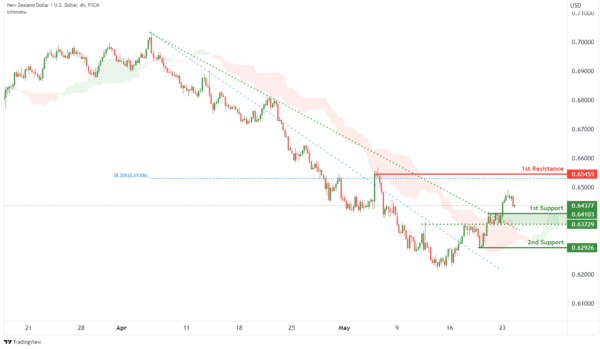 Technical Outlook and Review
