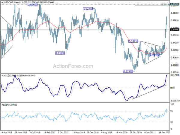 USD/CHF Weekly Outlook