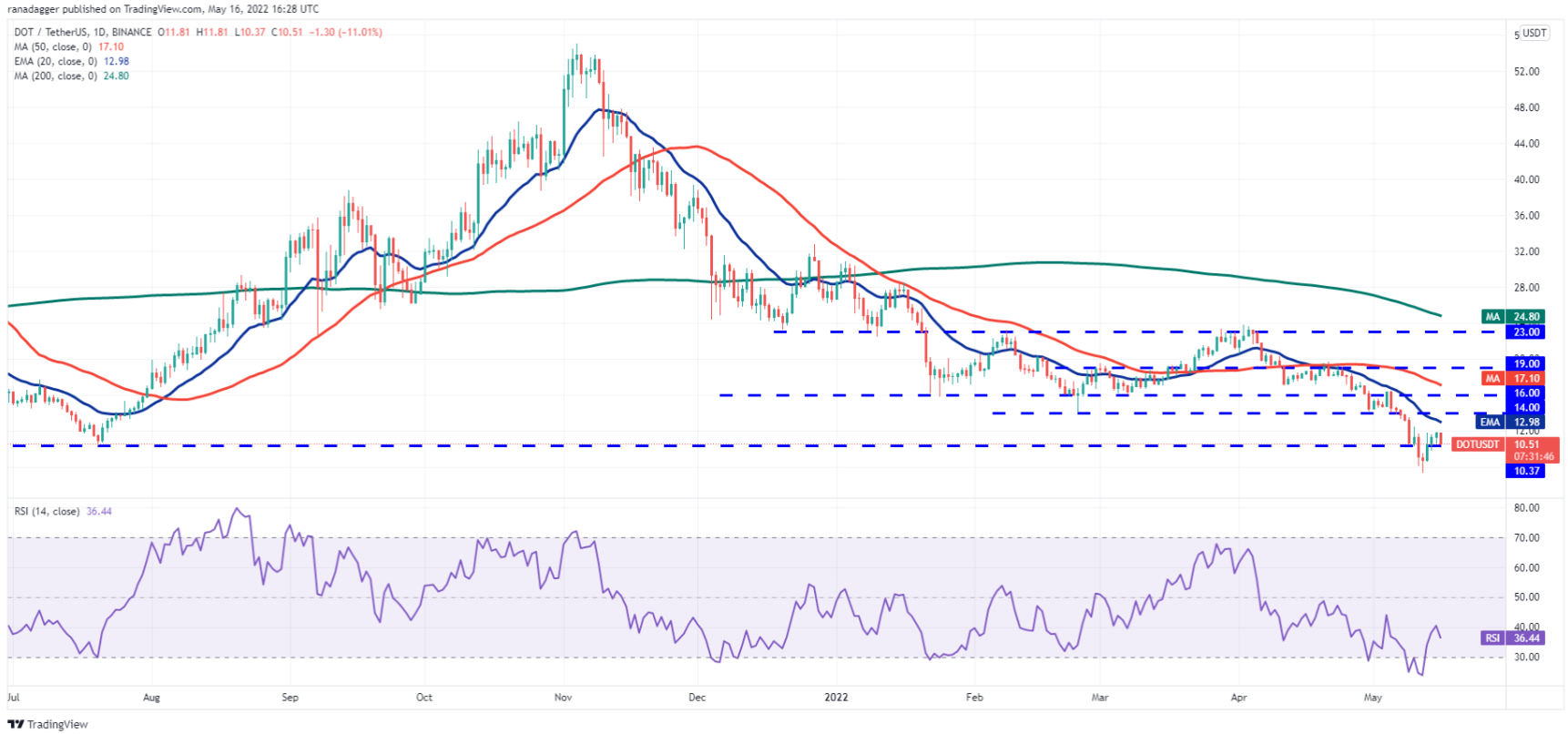 Phân tích kỹ thuật ngày 17 tháng 5: BTC, ETH, BNB, XRP, ADA, SOL, DOGE, DOT, AVAX, SHIB