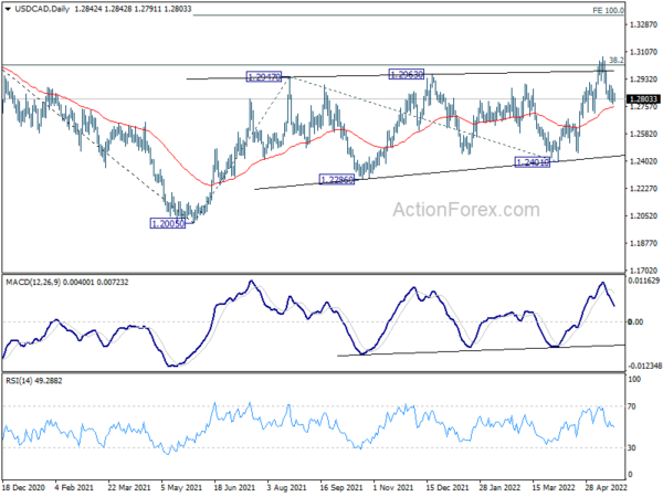 USD/CAD Daily Outlook