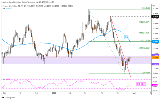 黄金,白银价格预测:XAU / USD,XAG / USD可能会随着零售交易者的卖出而上涨