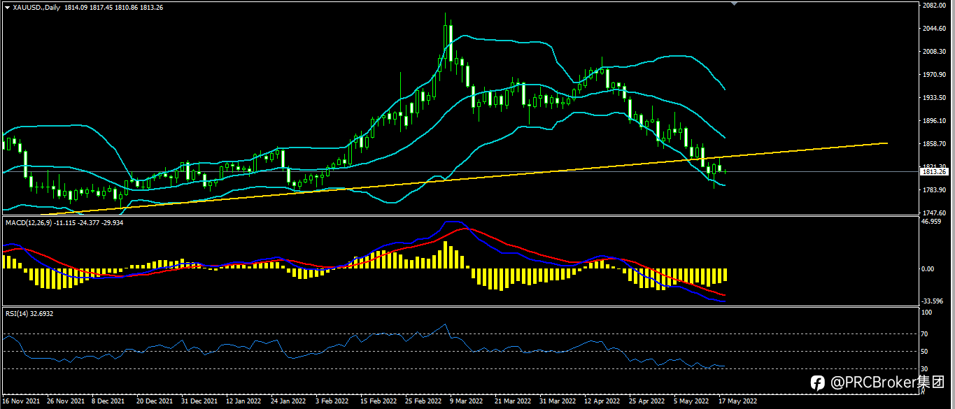 PRCBroker:20220518 今日汇评