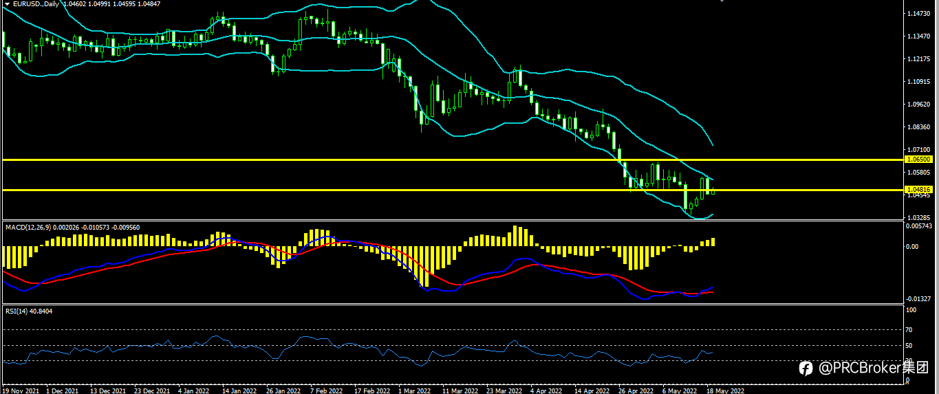 PRCBroker：20220519 今日汇评
