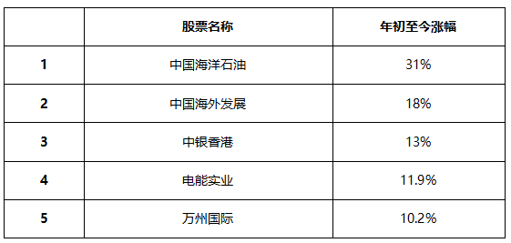 ATFX港股:盘点年初至今强劲跑赢大市的蓝筹