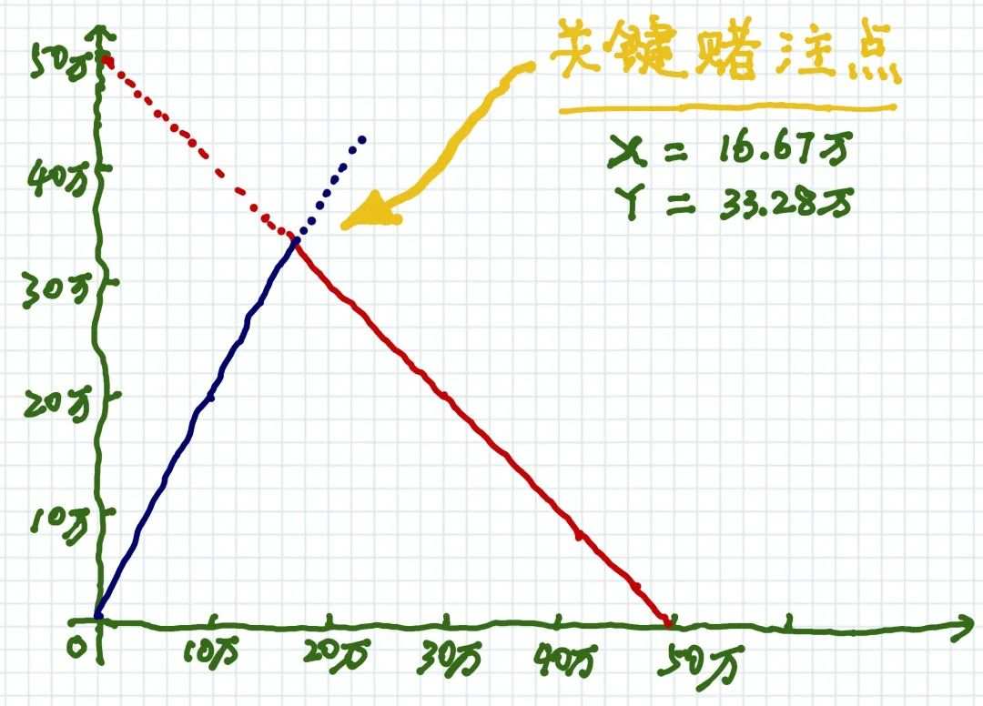 “稳赚”的原理 (转载的深度好文)