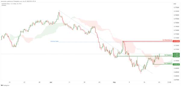Technical Outlook and Review