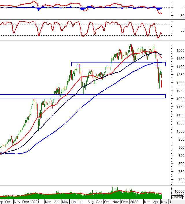Vietstock Daily 10/05/2022: Falling Window cho thấy sự bi quan đang bao trùm thị trường