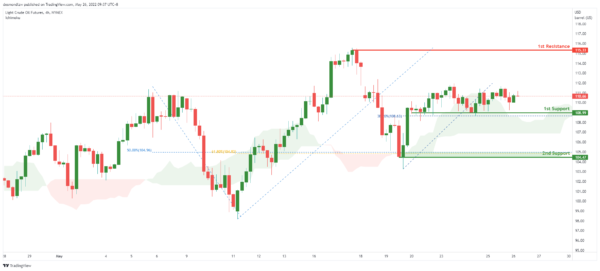 Technical Outlook and Review