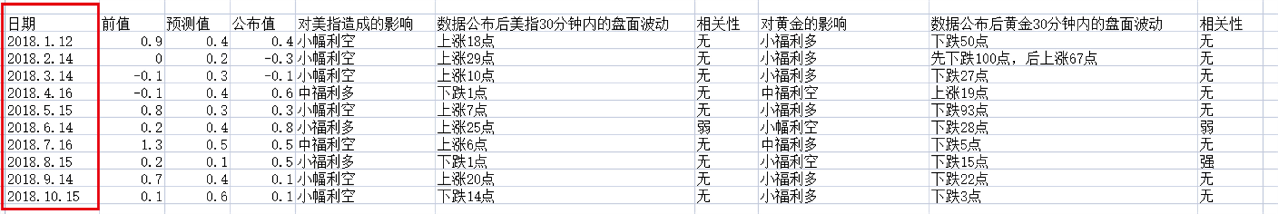 外汇黄金作手 经济数据20-零售销售月率3