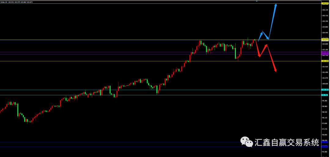 2022-5-9 金银油布局及操作!