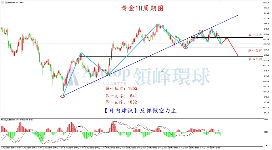 环球金银评论：黄金下破关键支撑 空头有望延续